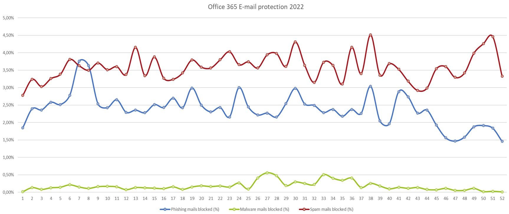 Blocked emails 2022