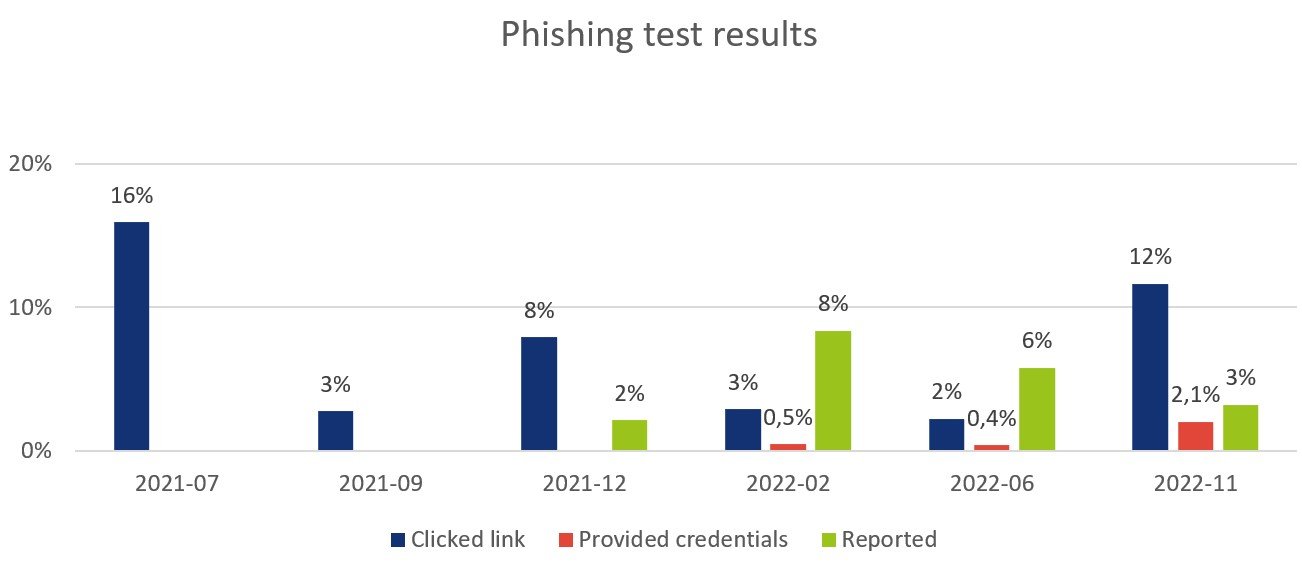 Phishing results 2022